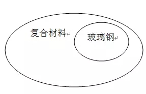 復(fù)合材料與玻璃鋼兩者間的親密聯(lián)系