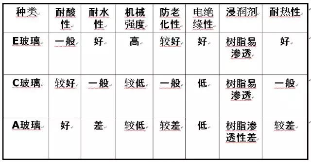 玻璃纖維按堿金屬氧化物含量又分為三大類：無(wú)堿、中堿、高堿玻纖