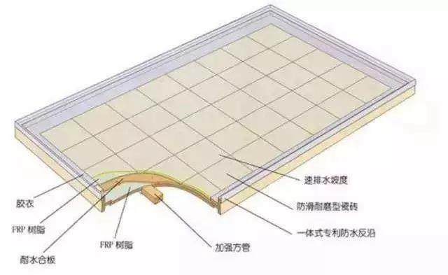 除了模壓工藝，整體衛(wèi)浴底盤（復(fù)合材料）的常見成型工藝還有手糊工藝和真空導(dǎo)入工藝。