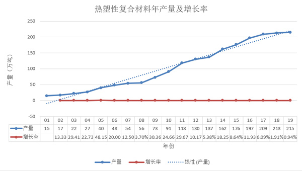 熱塑性復(fù)合材料年產(chǎn)量及增長(zhǎng)率