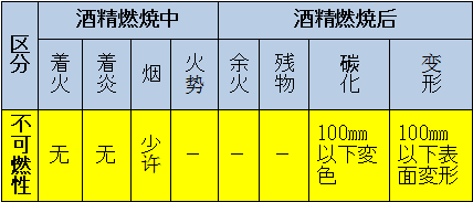 區(qū)分：可燃性、難燃性、極難燃性、不可燃性