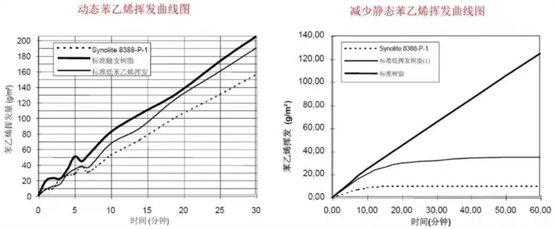 AOC力聯(lián)思8388樹脂與常規(guī)樹脂的苯乙烯揮發(fā)曲線對比