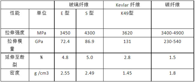 玻璃纖維、碳纖維、 Kevlar 纖維的性能對(duì)比